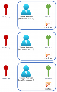 A picture showing role certificates corresponding to private keys held by individuals assigned to the role